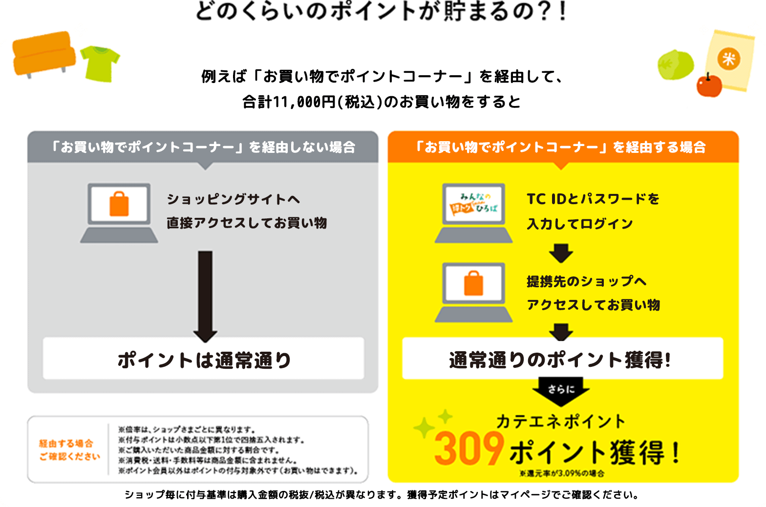 どのくらいのポイントが貯まるの?!